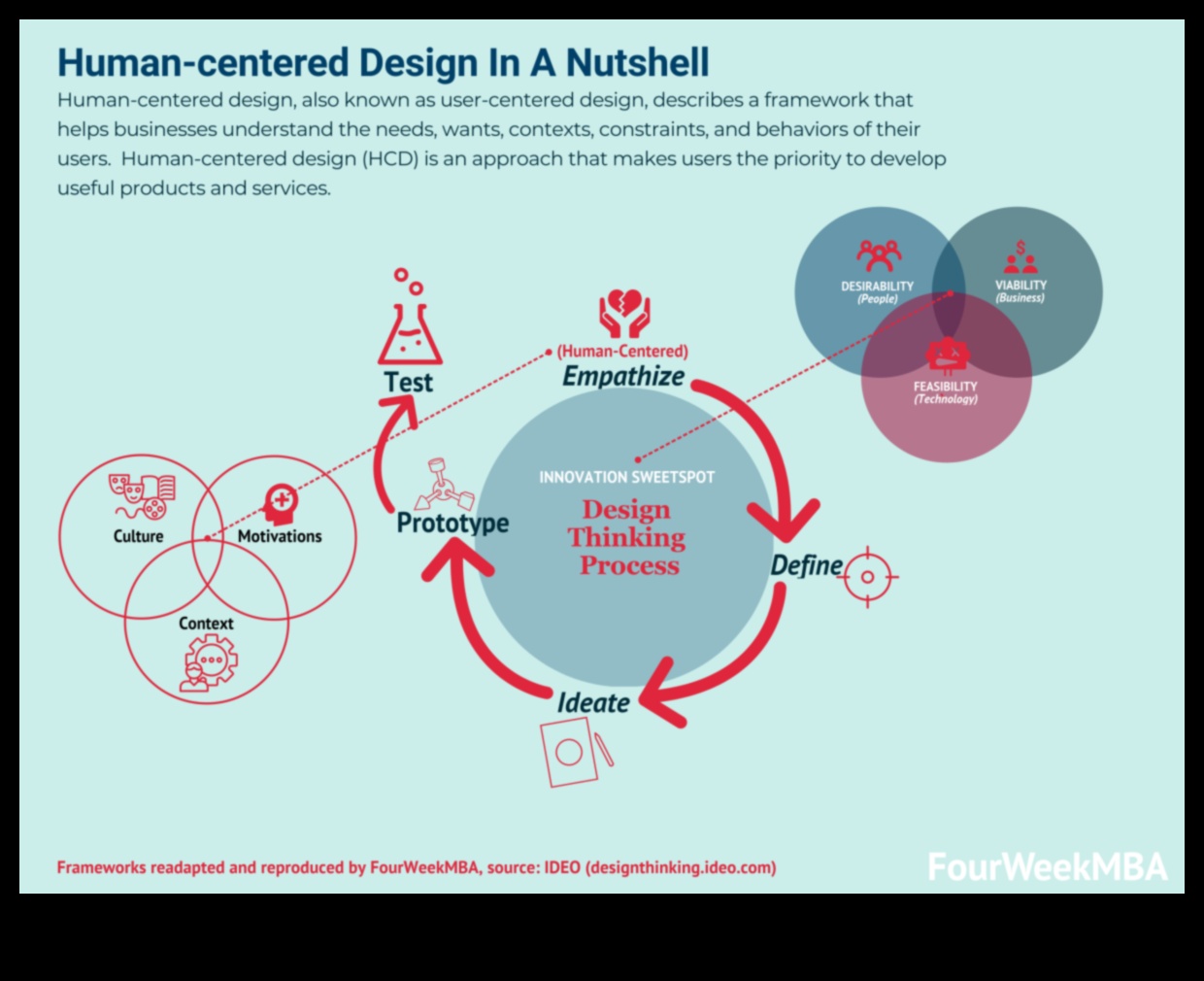 Design centrat pe om: crearea de experiențe convingătoare cu empatie