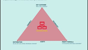 Motorul de inovare în afaceri: promovarea succesului cu viziune