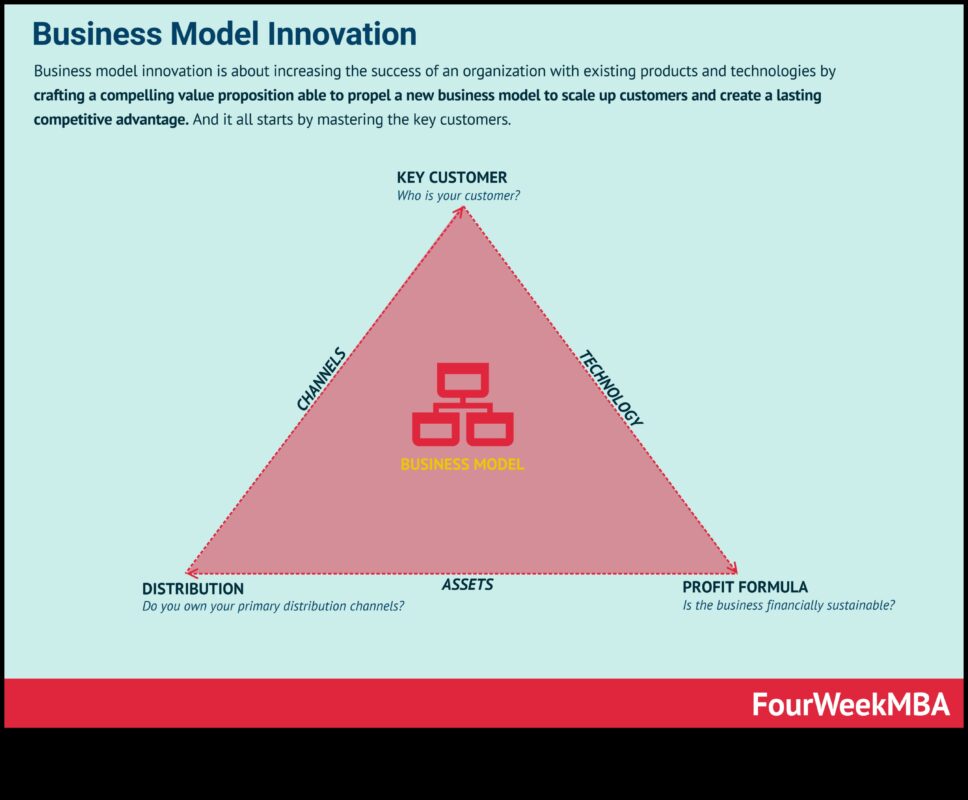 Motorul de inovare în afaceri: promovarea succesului cu viziune